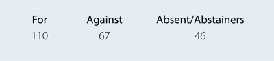 The image shows the final vote in the Scottish Parliament: 110 in favour of union, 67 against and 46 either absent or abstaining